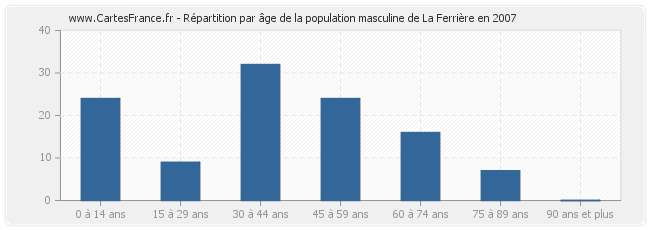 Répartition par âge de la population masculine de La Ferrière en 2007